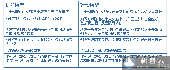 企業(yè)知識管理的模型與方法