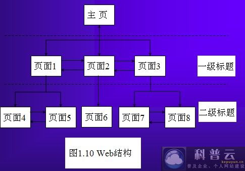 網(wǎng)頁設(shè)計制作的Web結(jié)構(gòu)