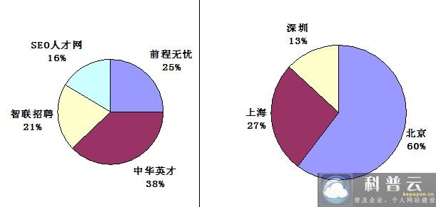 截至到2007年10月國(guó)內(nèi)各大人才網(wǎng)站SEO崗位招聘數(shù)量統(tǒng)計(jì)