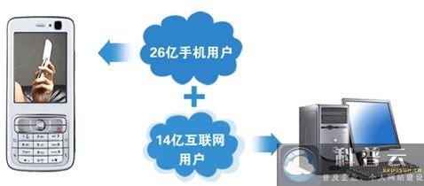 科普云手機(jī)網(wǎng)站建設(shè)