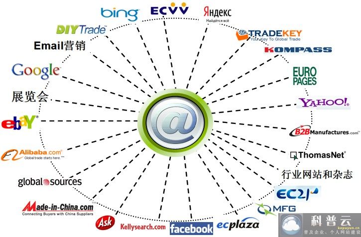 企業(yè)網(wǎng)站是所有的外貿(mào)推廣的—核心