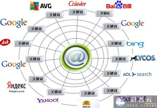 全球的各個國家搜索引擎中，搜索產(chǎn)品關(guān)鍵詞能夠找到的網(wǎng)站