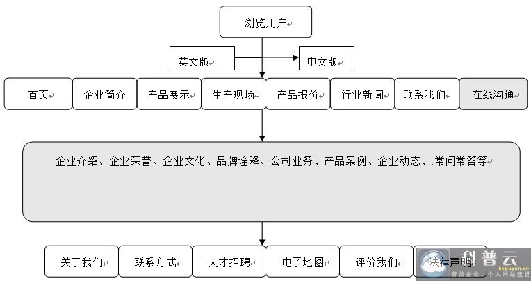 衛(wèi)浴企業(yè)公司網(wǎng)站建設(shè)結(jié)構(gòu)圖