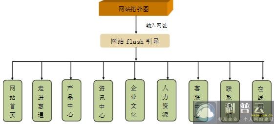 家電行業(yè)網(wǎng)站建設首頁拓撲圖